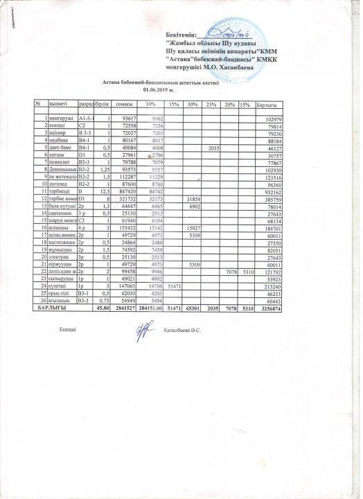 "Астана" бөбекжай-бақшасының штаттық кестесі