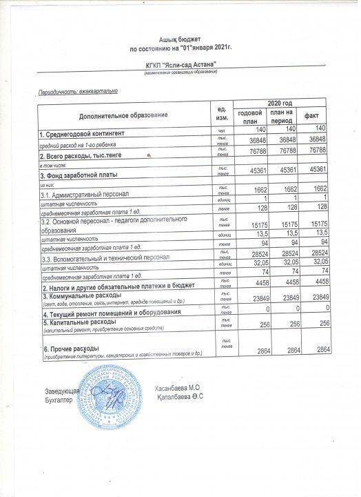 "Астана" бөбекжай-бақшасының 2020 жылдың ашық бюджеті  ІV тоқсан