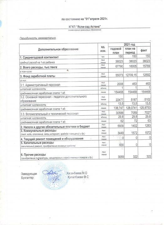"Астана" бөбекжай-бақшасының 2021 жылдың ашық бюджеті  І тоқсан